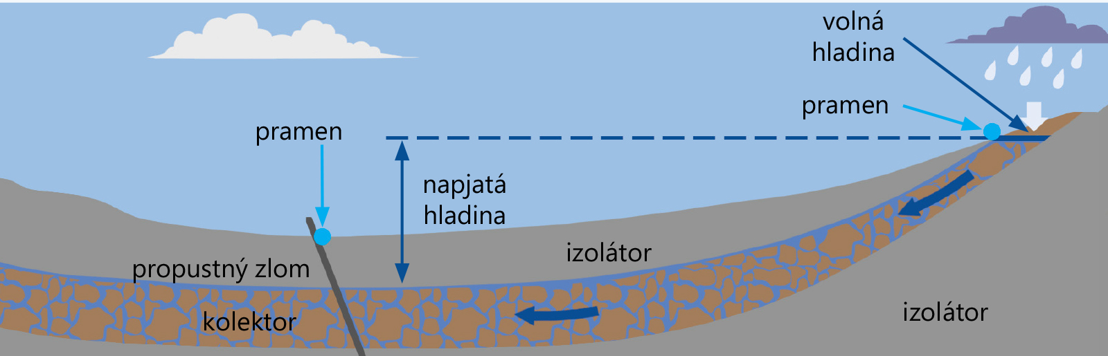 Schéma hydrogeologické pánvce