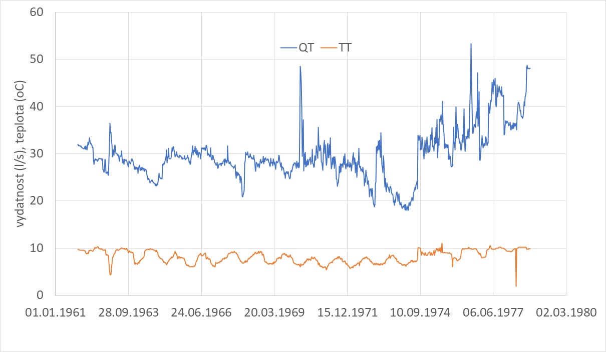 Historick data z monitoringu HM 1961-1978 (Podkov  Strenick potok)